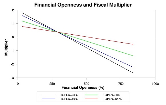Unrestricted Linear Plot