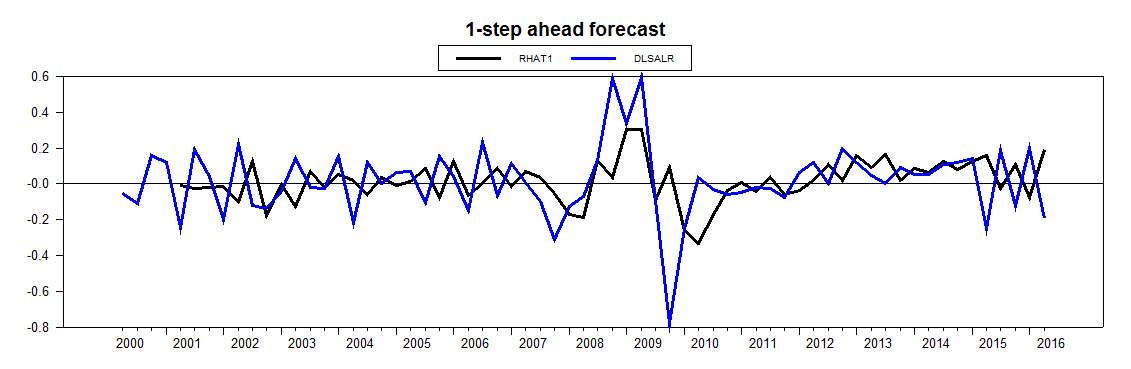 1 step ahead forecast.png